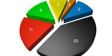 ÖVP bekommt zusätzliches Mandat von SPÖ