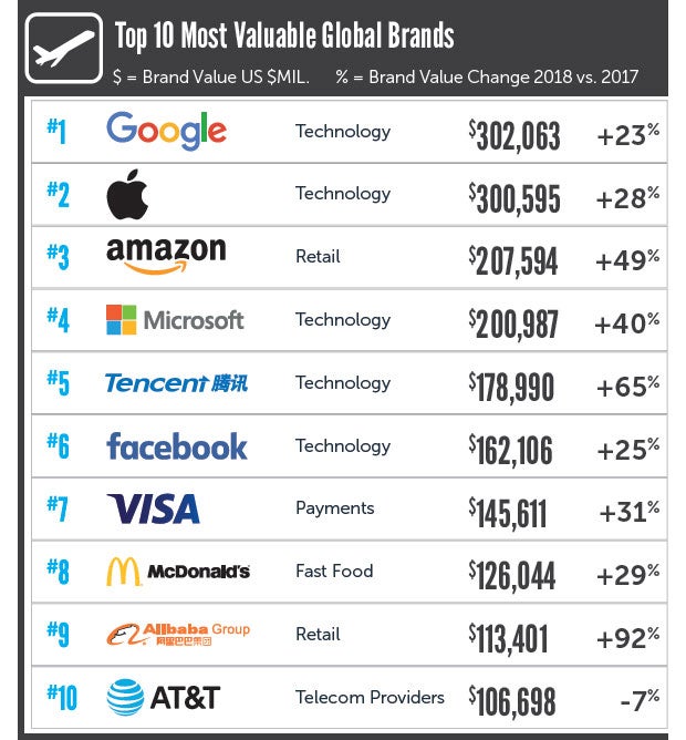 Die 100 wertvollsten Marken der Welt