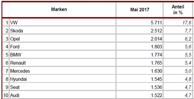 Die beliebtesten Autos in Österreich