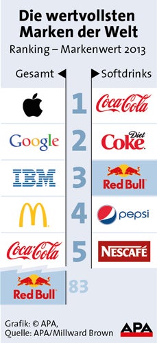 Die wertvollsten Marken der Welt
