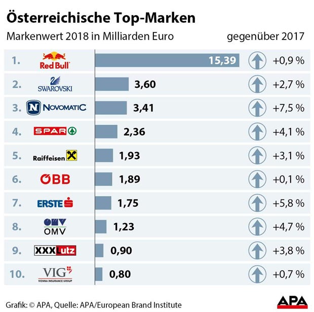 Das sind die teuersten Marken Österreichs