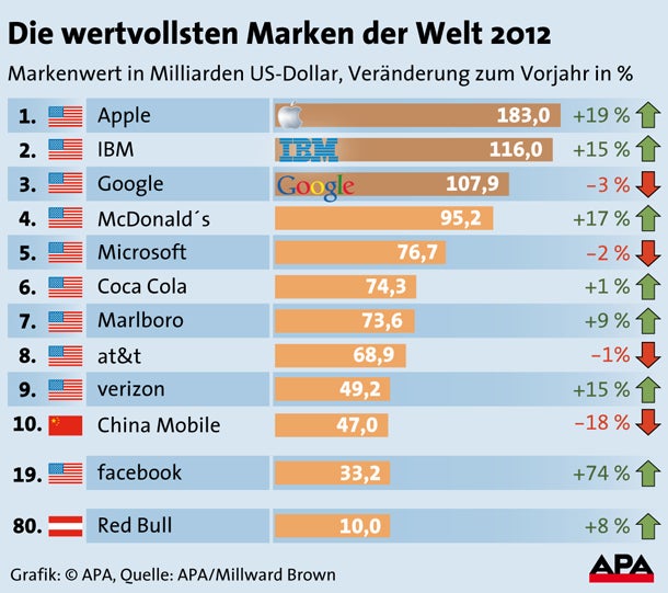 Apple bleibt wertvollste Marke der Welt