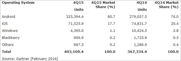 Windows-Smartphones endgültig gescheitert?