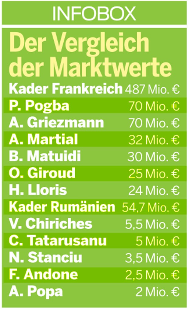 Frankreich Rumänien Marktwerte