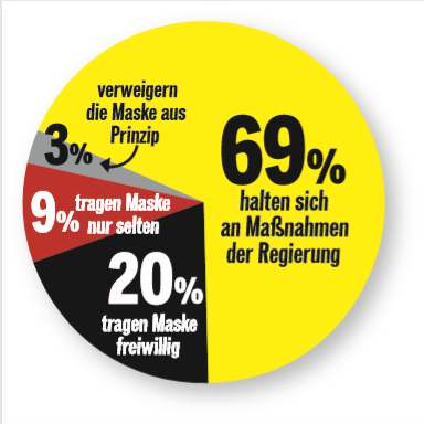 Umfrage: 75 Prozent wollen Maske