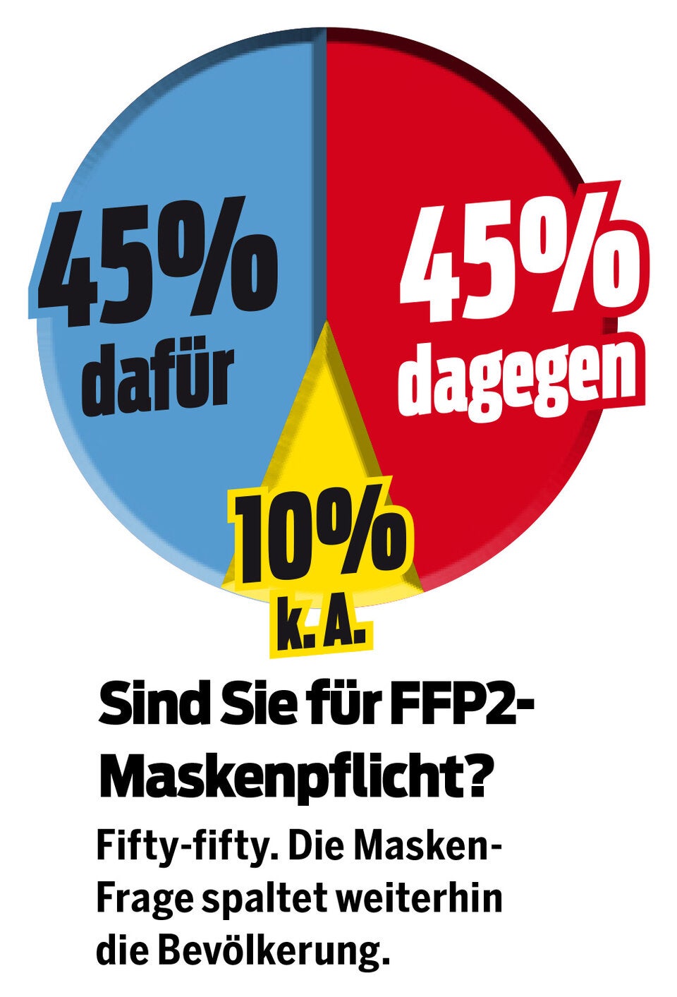Umfrage: Maskenpflicht spaltet das Land