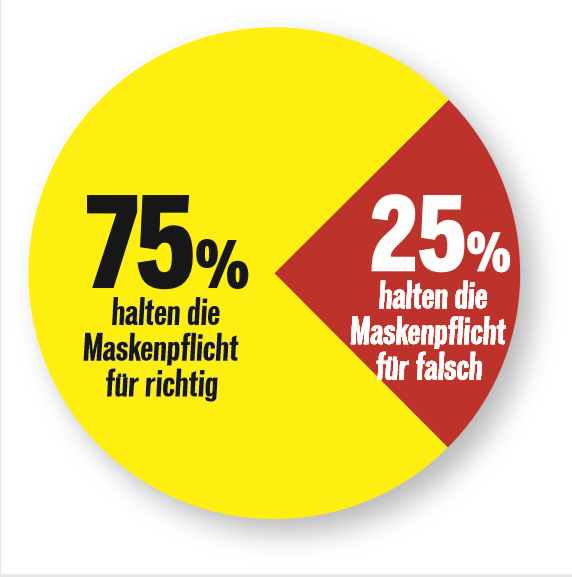 Umfrage: 75 Prozent wollen Maske