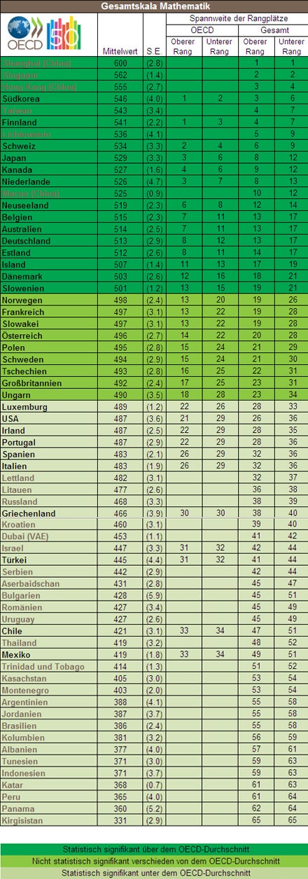 PISA 2009 Mathematik