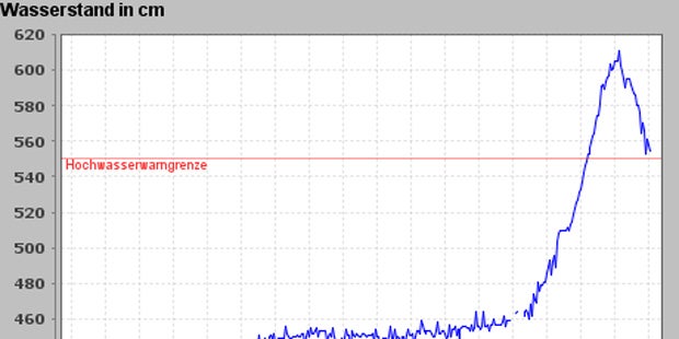 Donau-Pegel sinken wieder