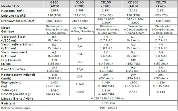 Neuer Mazda CX-5 in Österreich gelandet