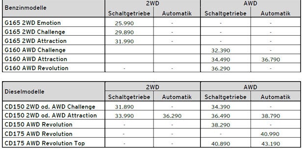 Neuer Mazda CX-5 in Österreich gelandet
