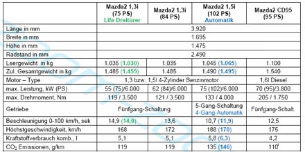 Neuer Mazda2 startet in Österreich