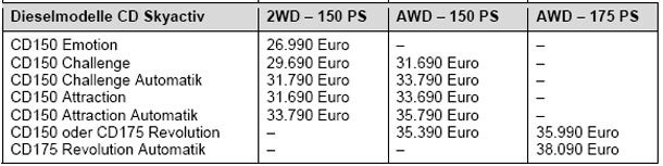 Alle Österreich-Infos vom Mazda CX-5 Diesel