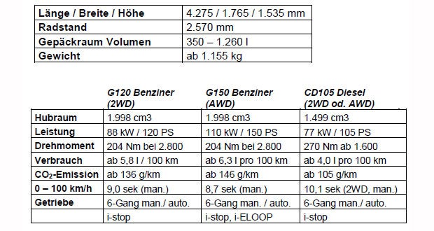 Mazda CX-3: Alle Preise & Ausstattungen