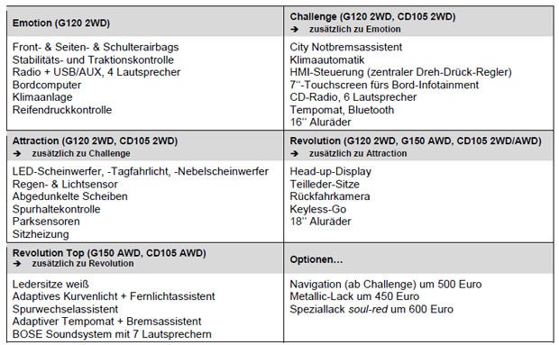 Mazda CX-3: Alle Preise & Ausstattungen