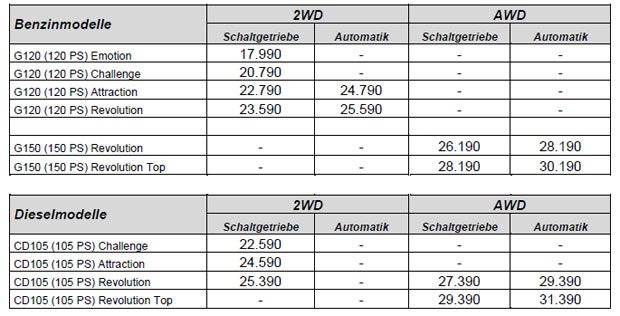 Mazda CX-3: Alle Preise & Ausstattungen