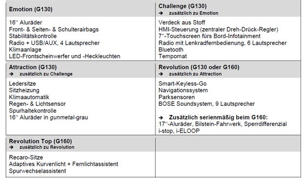 Neuer MX-5: Alle Preise und Ausstattungen