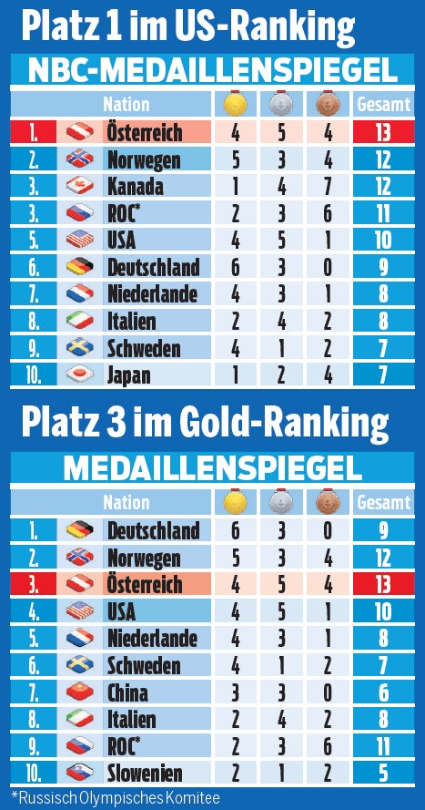 Medaillen-Rausch: Wir sind auf Rekordkurs