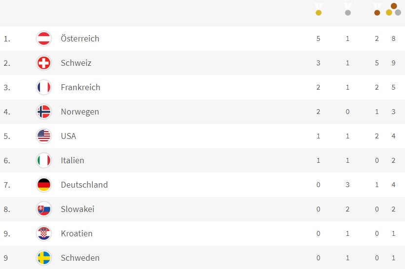 WM-Medaillenspiegel: ÖSV-Festspiele in Cortina