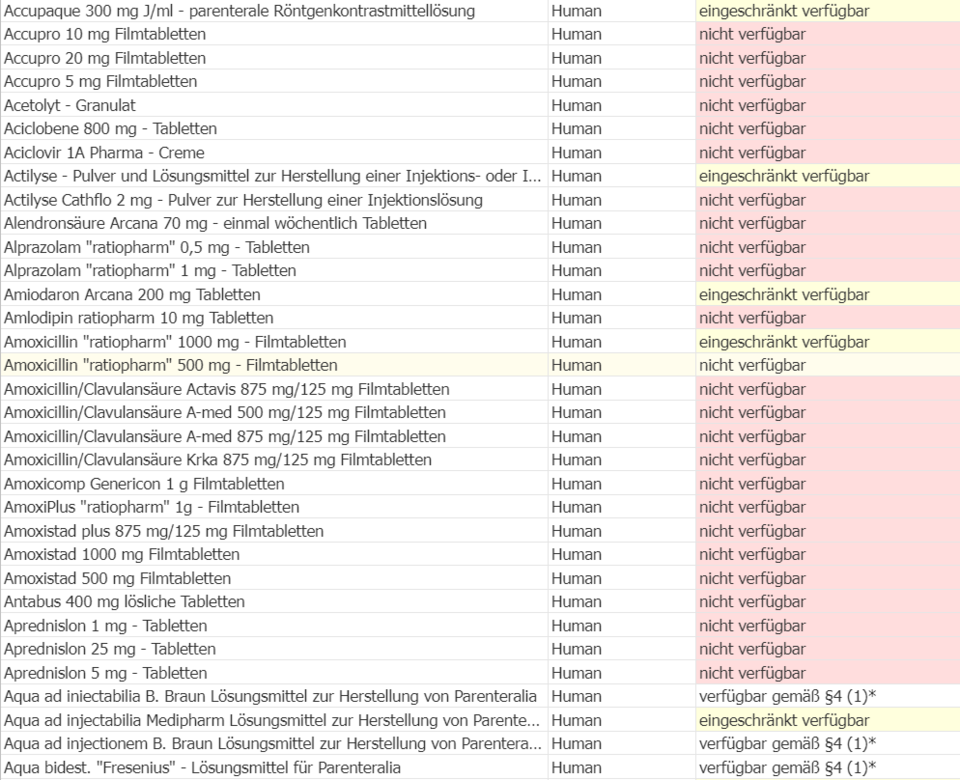Die ganze Liste: Diese Medikamente sind nicht verfügbar