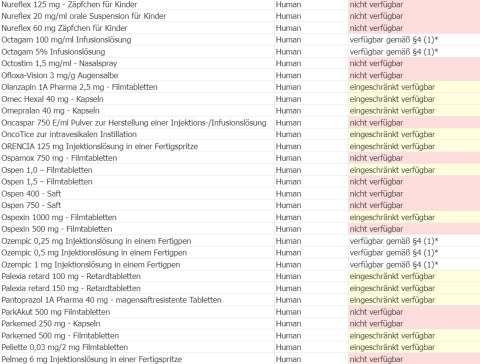 Die ganze Liste: Diese Medikamente sind nicht verfügbar