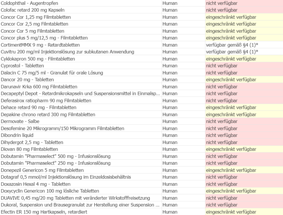 Die ganze Liste: Diese Medikamente sind nicht verfügbar