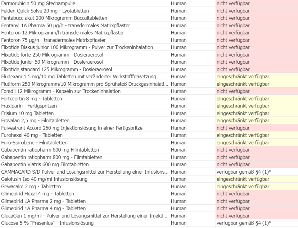 Die ganze Liste: Diese Medikamente sind nicht verfügbar