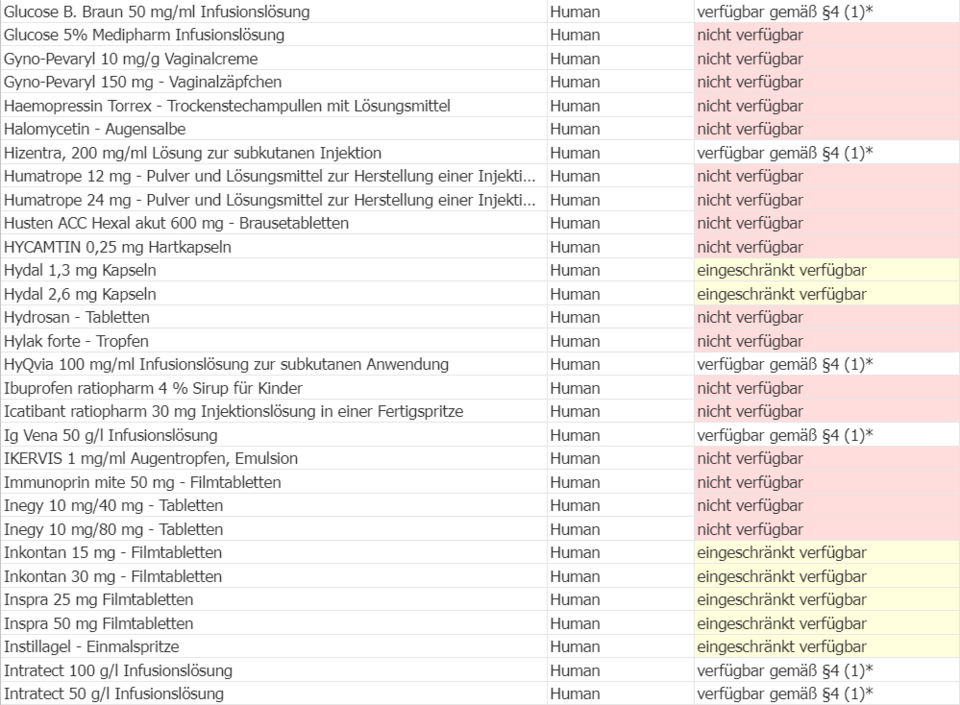 Die ganze Liste: Diese Medikamente sind nicht verfügbar