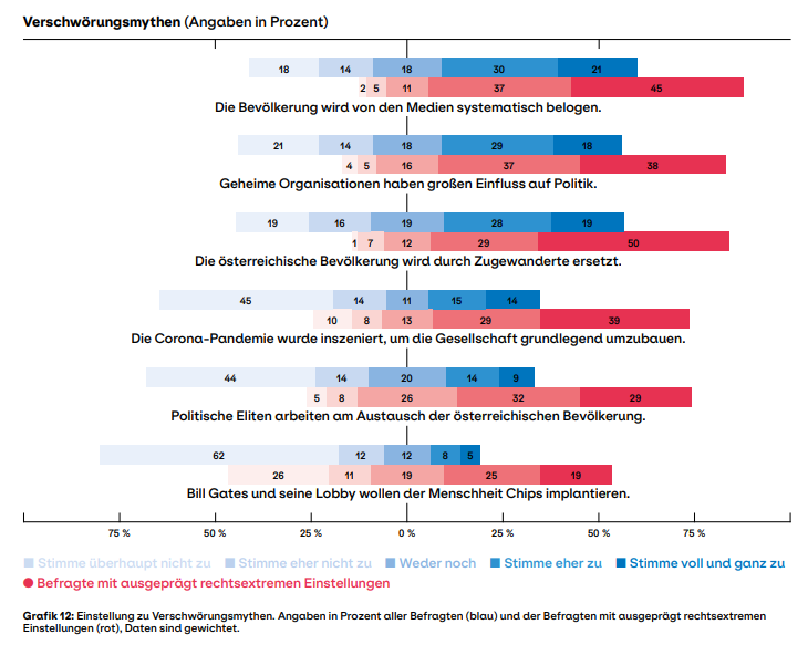 Verschwörungsmythen