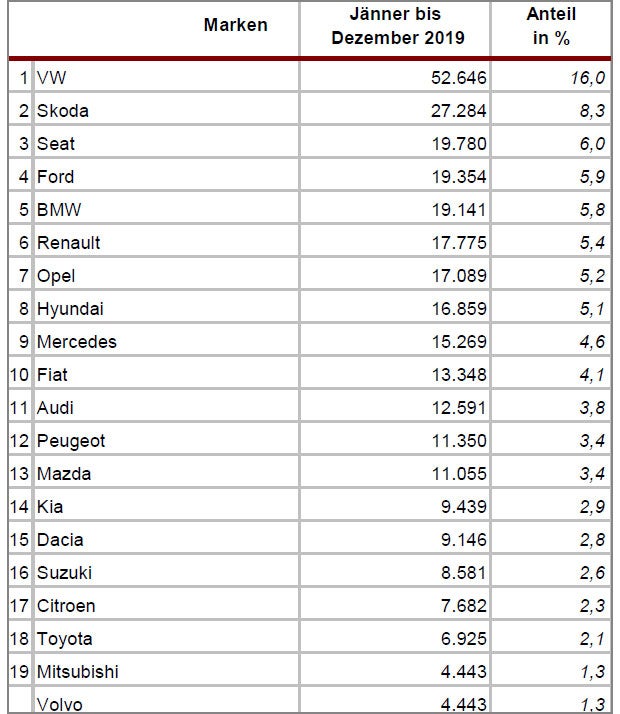 Die meistverkauften Autos in Österreich 2019