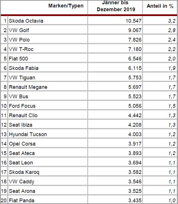Die meistverkauften Autos in Österreich 2019