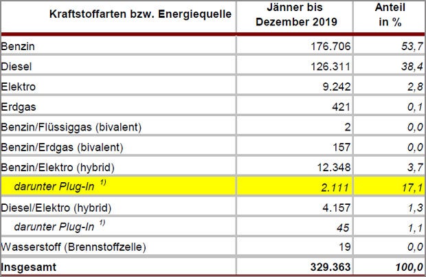 Die meistverkauften Autos in Österreich 2019