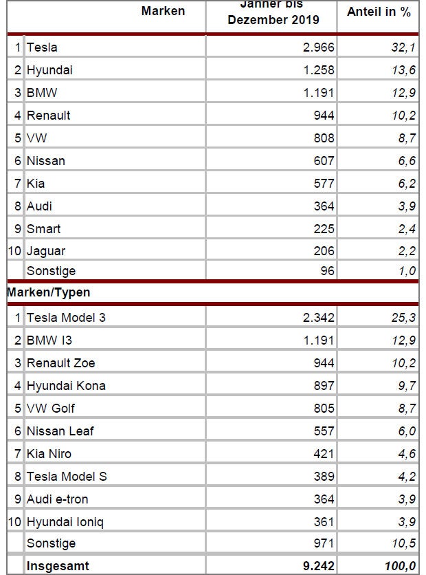 Österreich fährt bei E-Autos hinterher
