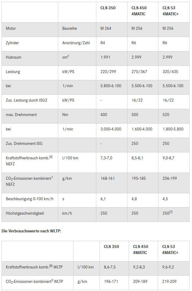 Mercedes verpasst dem CLS ein Facelift