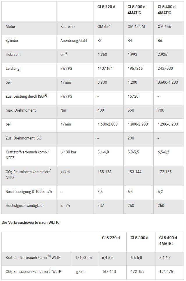 Mercedes verpasst dem CLS ein Facelift