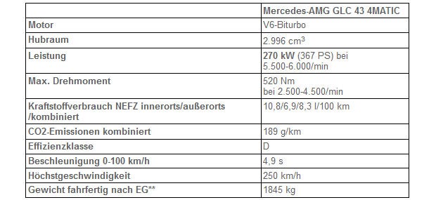 Mercedes greift mit dem AMG GLC 43 an