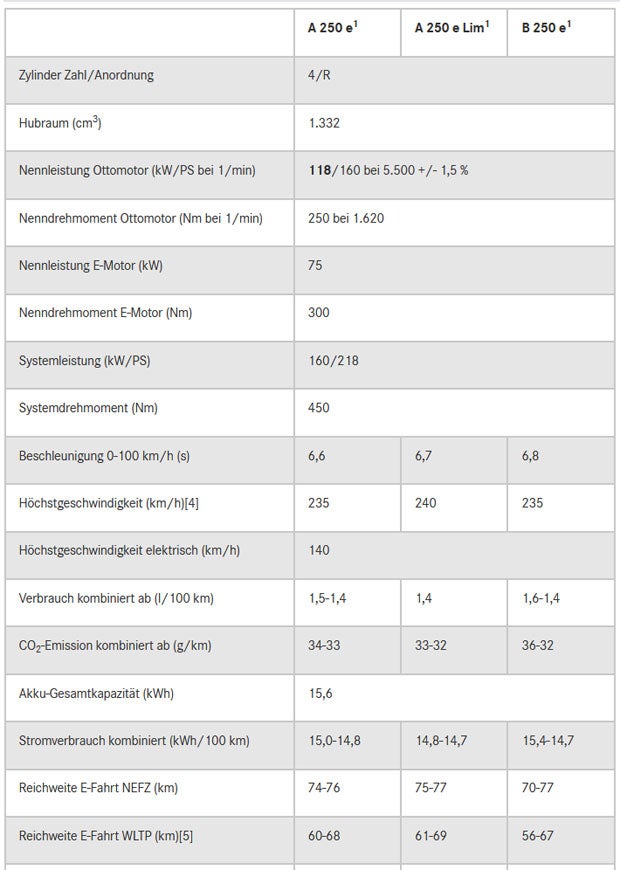 A- und B-Klasse starten als Plug-in-Hybrid
