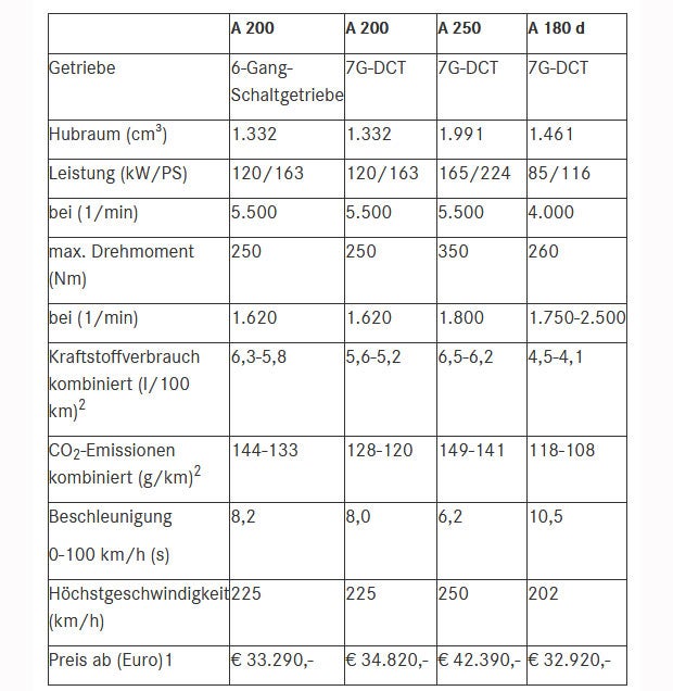 Neue A-Klasse ist kein Schnäppchen