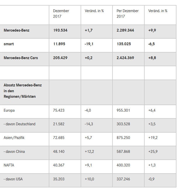 Mercedes & AMG brechen 2017 alle Rekorde