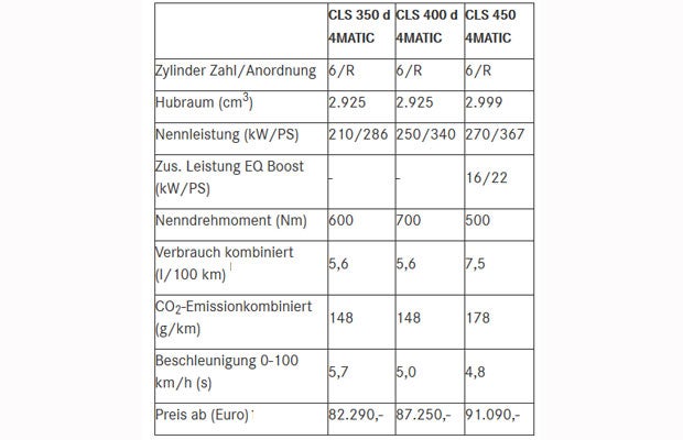 Das kostet der neue Mercedes CLS