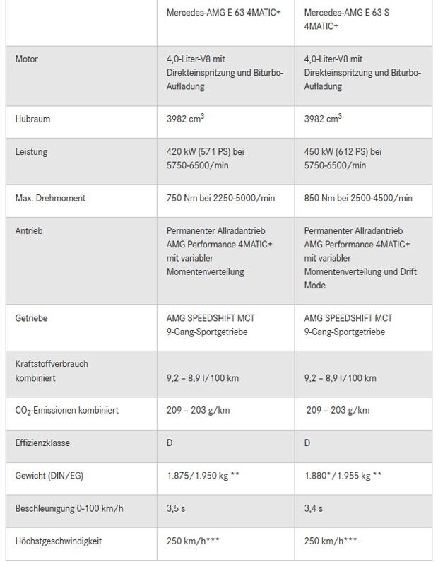 Das ist die stärkste E-Klasse aller Zeiten