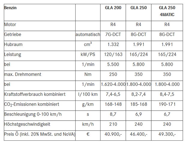 Verkaufsstart für den neuen Mercedes GLA