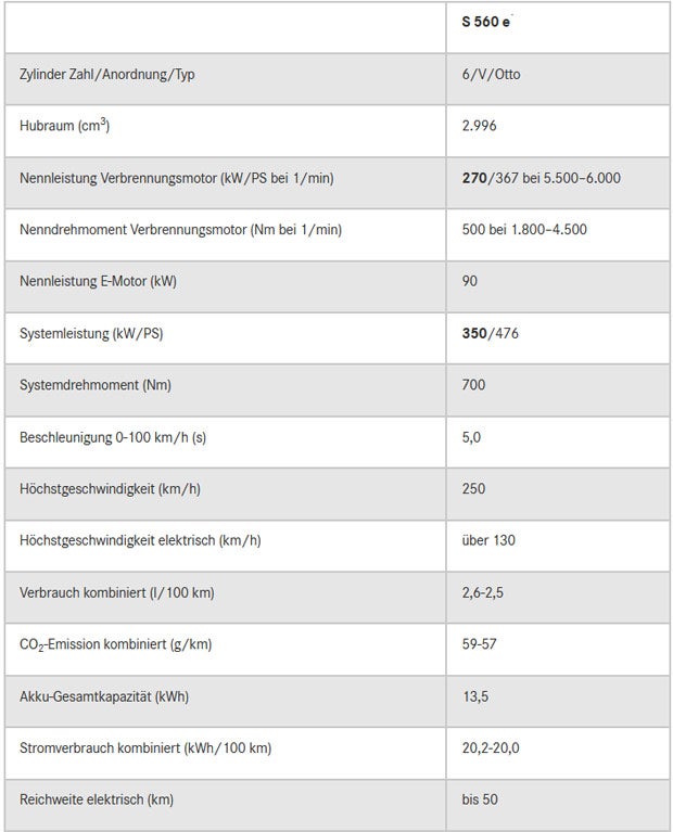 Neue S-Klasse mit Plug-in-Hybrid startet