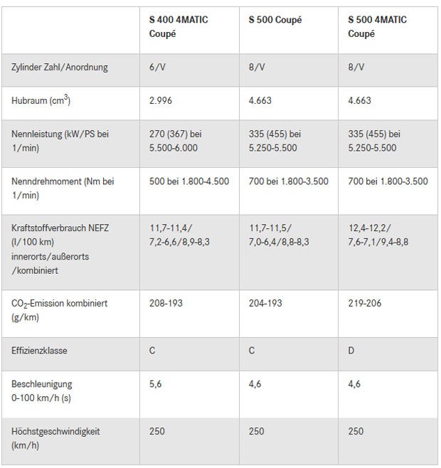 S-Klasse Coupé kommt als