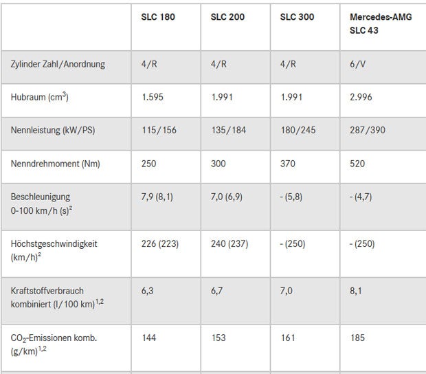 Mercedes schickt den SLC in Rente