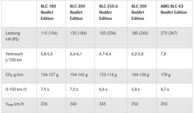 Mercedes bringt den SLC RedArt Edition