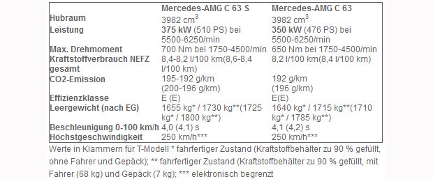 So kommt der Mercedes C 63 AMG