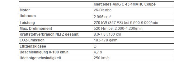Jetzt kommt das AMG C 43 Coupé