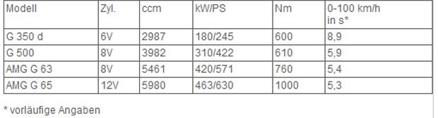 Facelift für die Mercedes G-Klasse