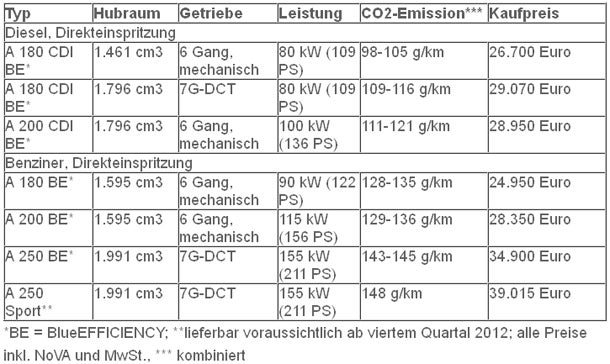 Mercedes verrät Preise der neuen A-Klasse